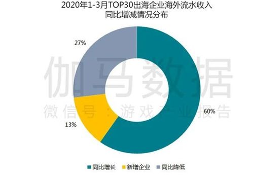 疫情防控期游戲產業報告 Q1移動市場達550億，同比增長49%，湖北軟件開發受關注